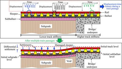 Finite Element Modeling of the Dynamic Response of Critical Zones in a Ballasted Railway Track